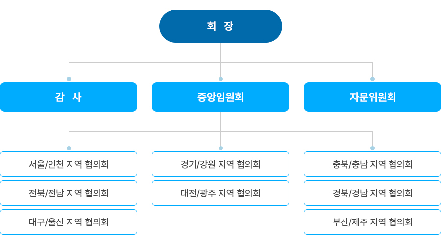 조직도